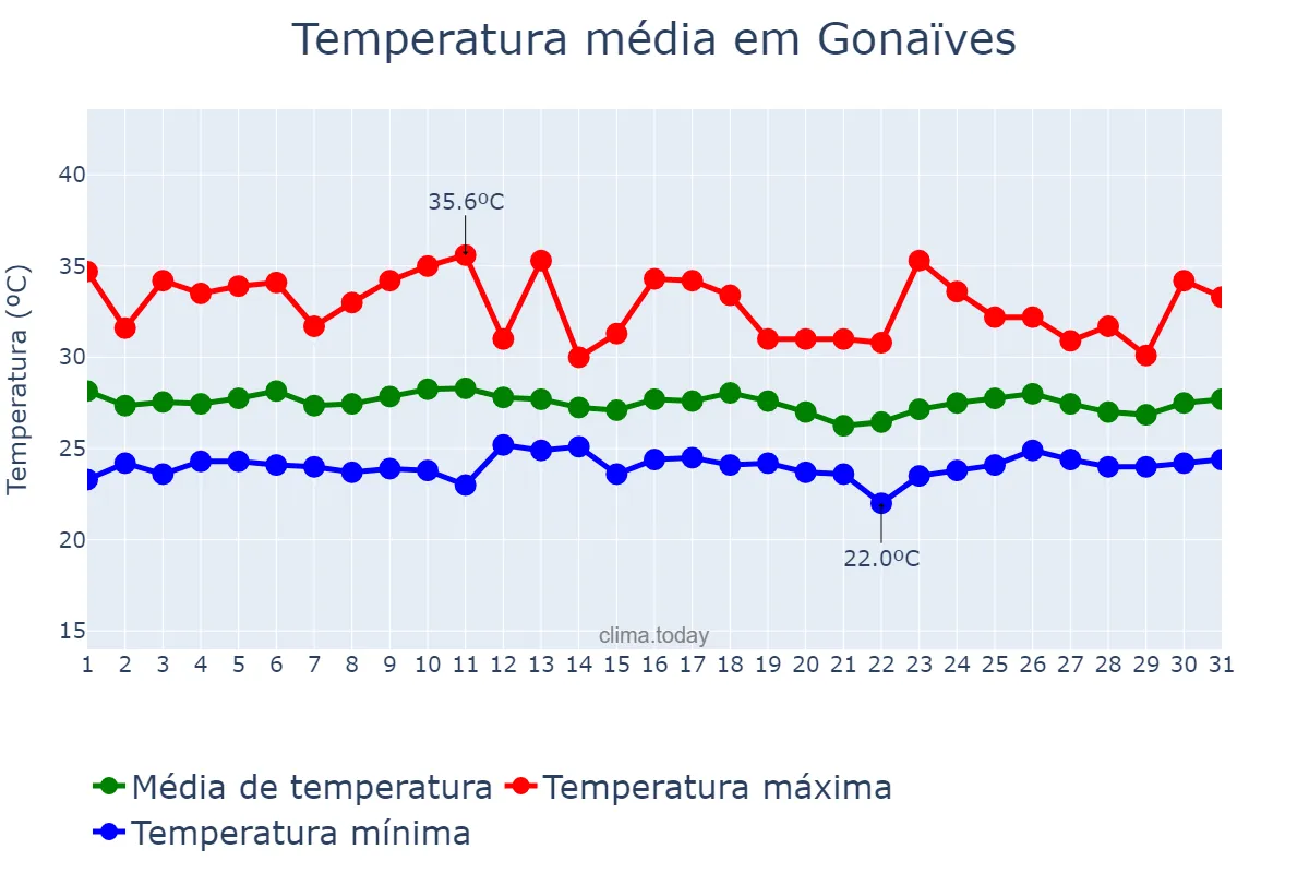 Temperatura em maio em Gonaïves, Artibonite, HT