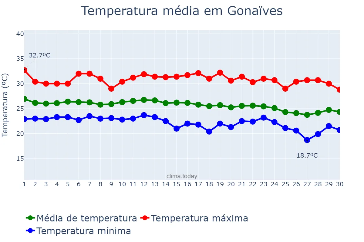 Temperatura em novembro em Gonaïves, Artibonite, HT
