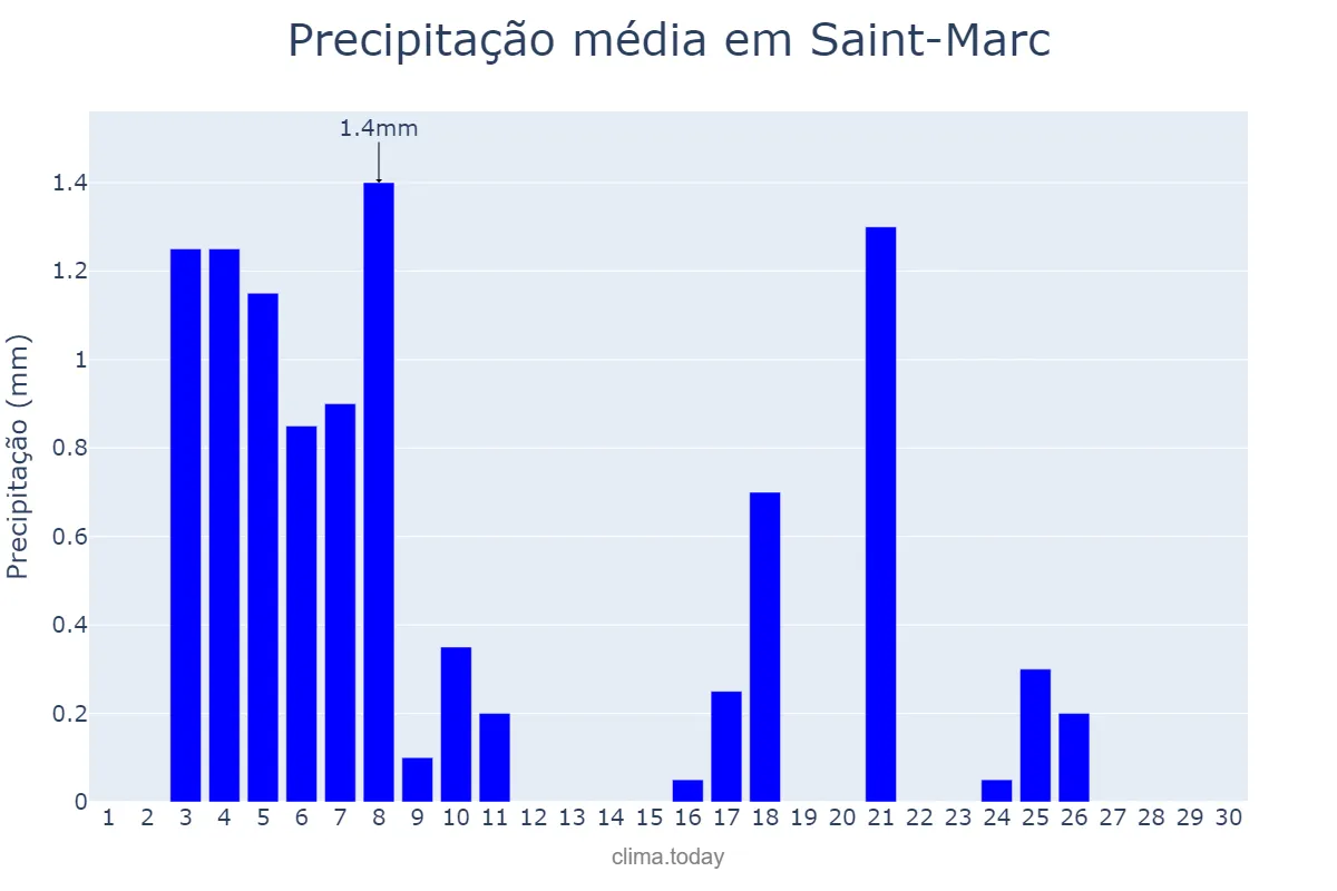 Precipitação em abril em Saint-Marc, Artibonite, HT