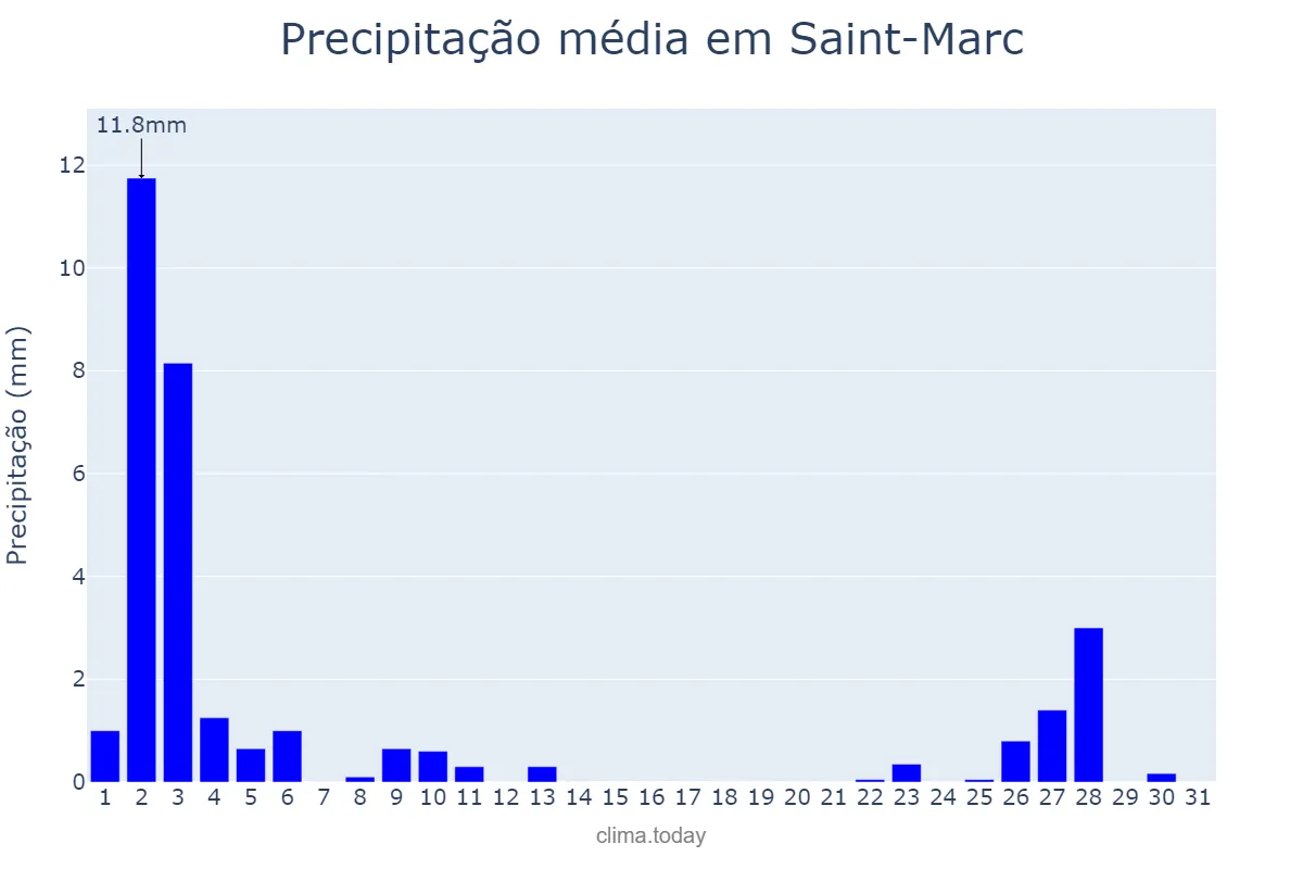 Precipitação em dezembro em Saint-Marc, Artibonite, HT