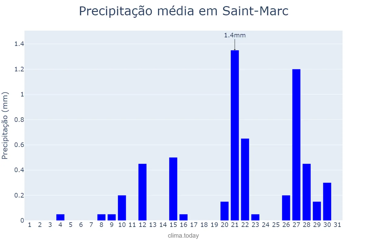Precipitação em janeiro em Saint-Marc, Artibonite, HT