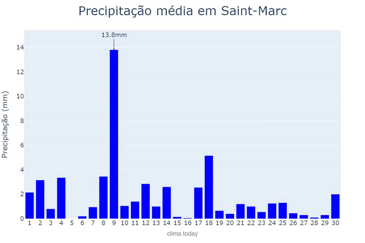 Precipitação em junho em Saint-Marc, Artibonite, HT