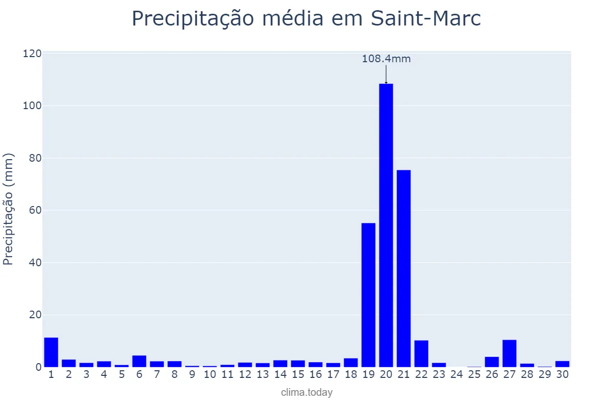 Precipitação em setembro em Saint-Marc, Artibonite, HT