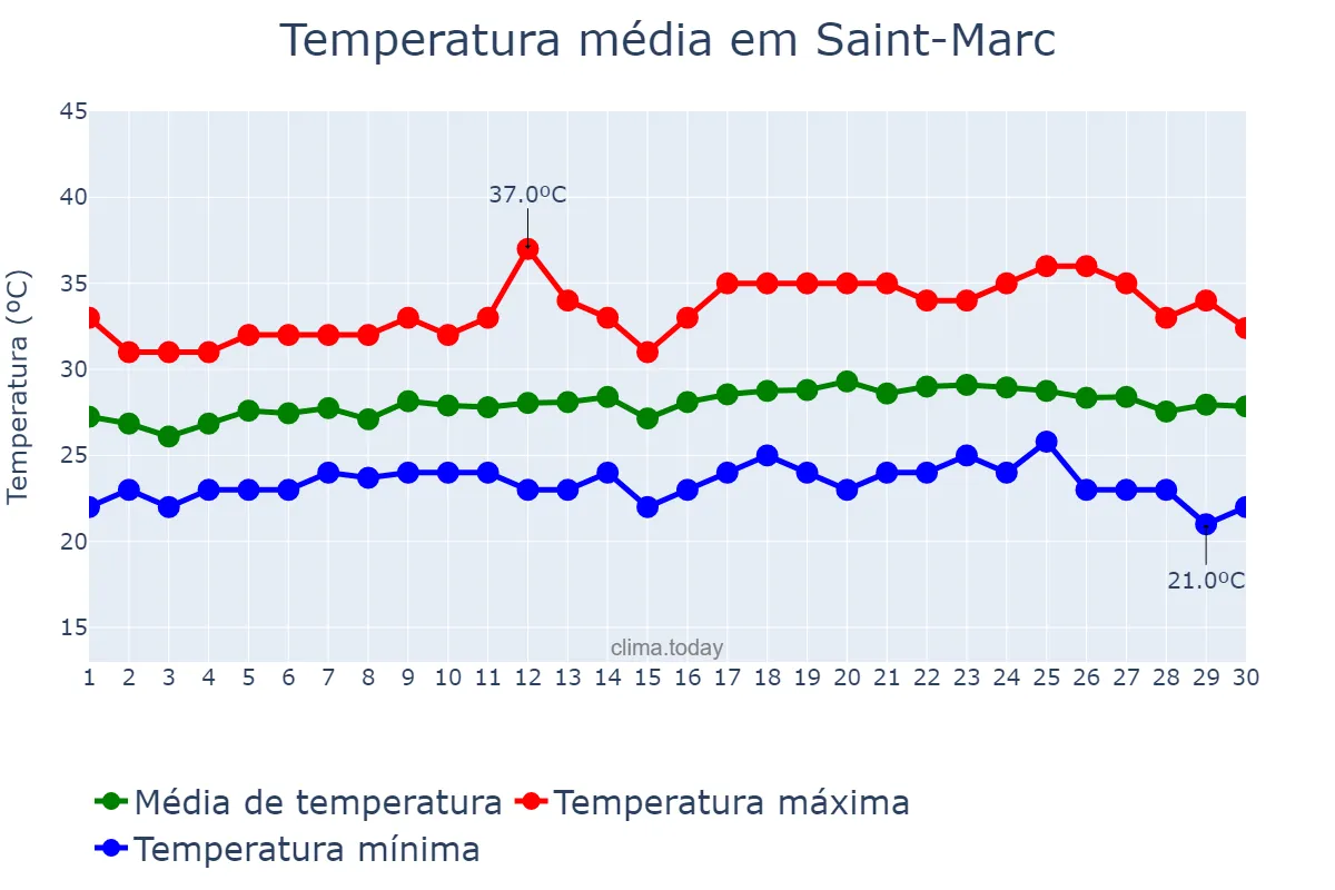 Temperatura em abril em Saint-Marc, Artibonite, HT