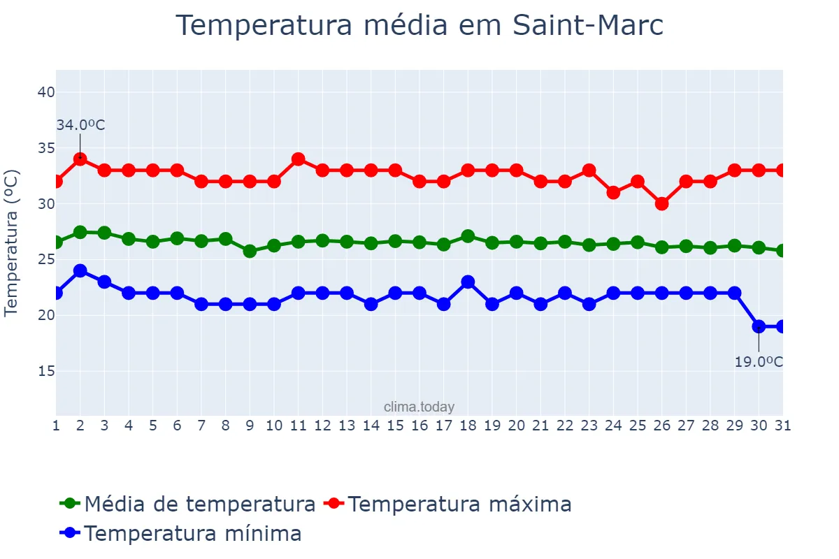 Temperatura em dezembro em Saint-Marc, Artibonite, HT