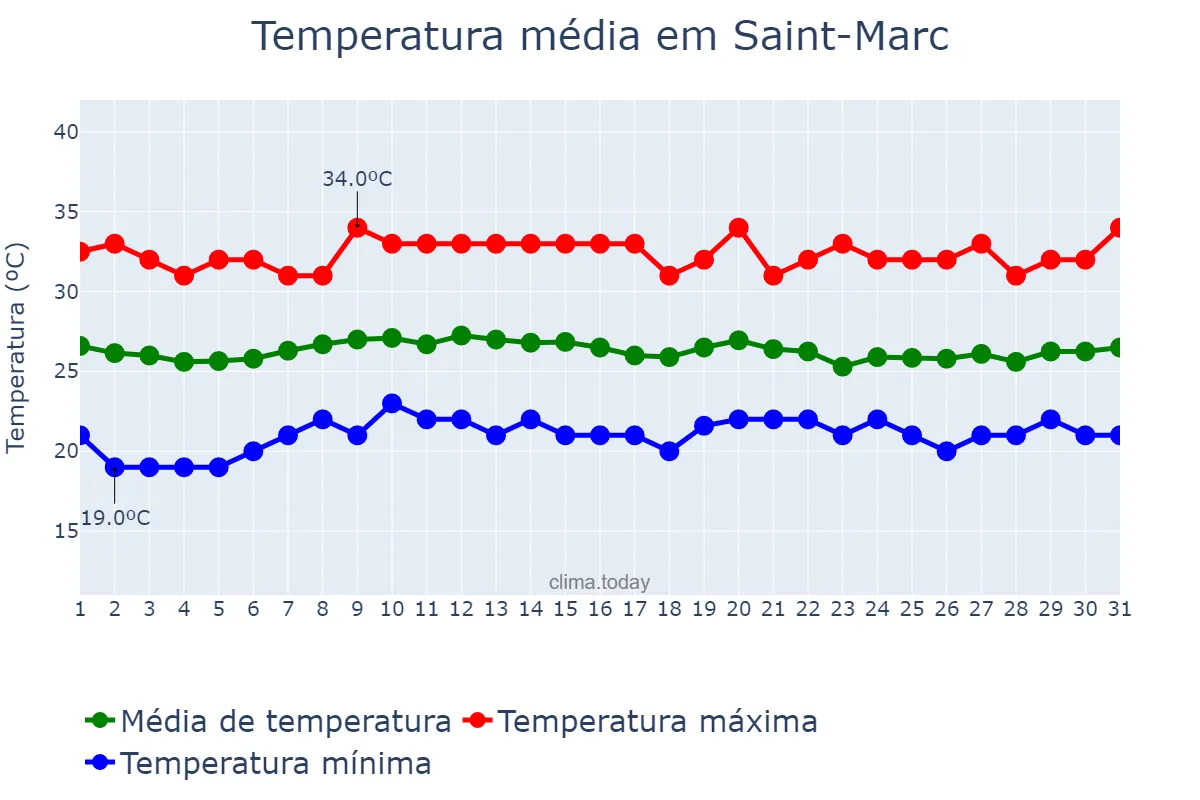 Temperatura em janeiro em Saint-Marc, Artibonite, HT
