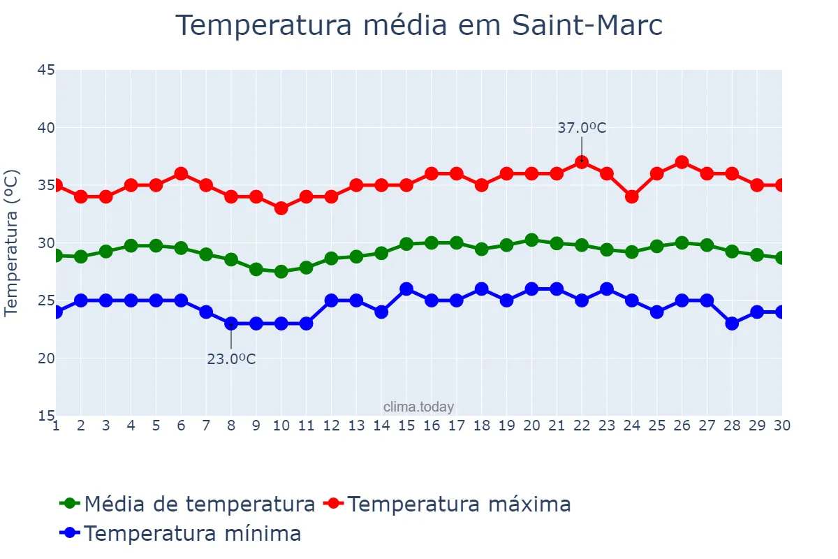 Temperatura em junho em Saint-Marc, Artibonite, HT