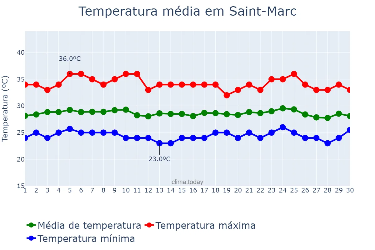 Temperatura em setembro em Saint-Marc, Artibonite, HT