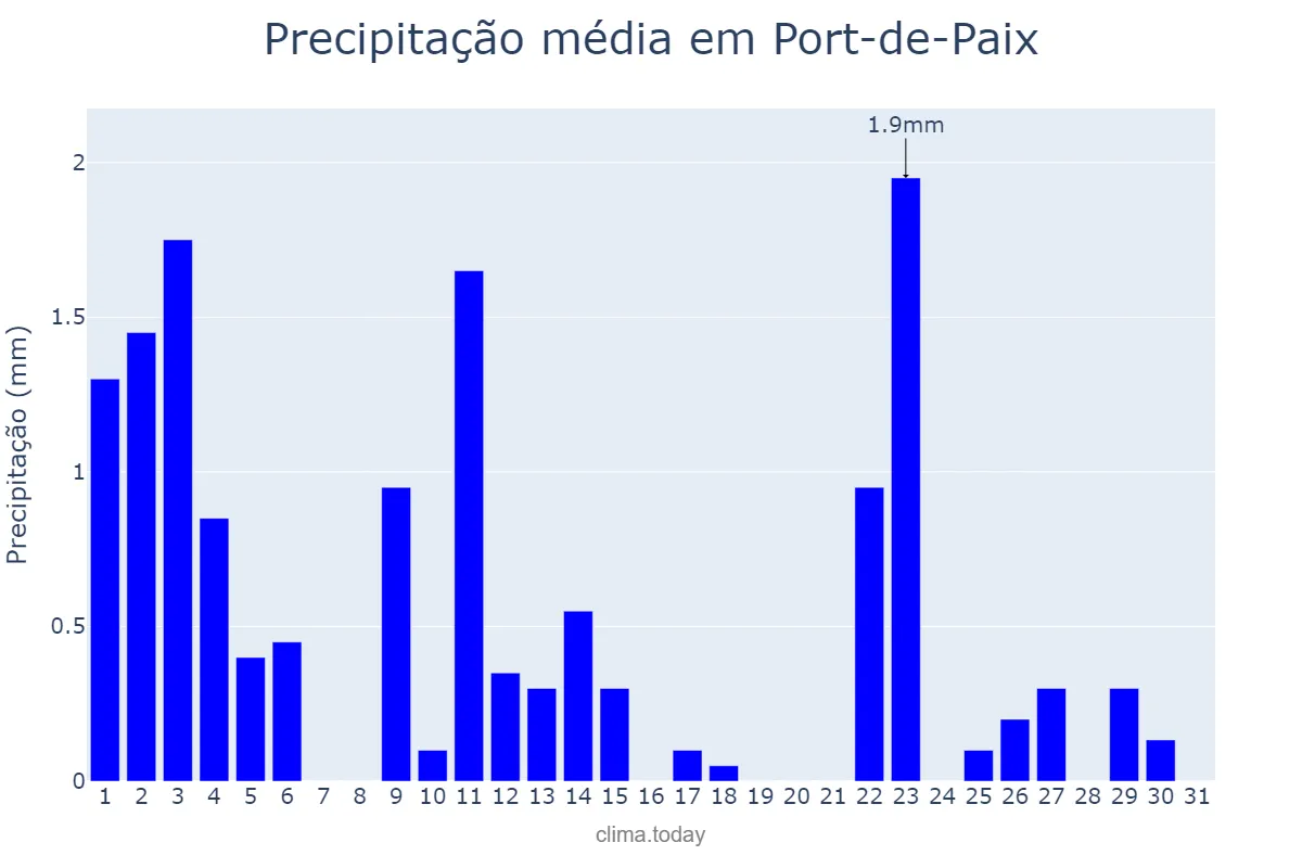 Precipitação em dezembro em Port-de-Paix, Nord-Ouest, HT