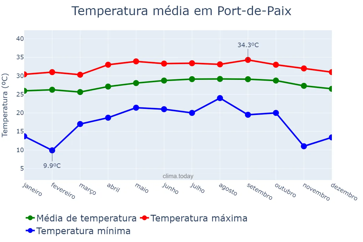 Temperatura anual em Port-de-Paix, Nord-Ouest, HT
