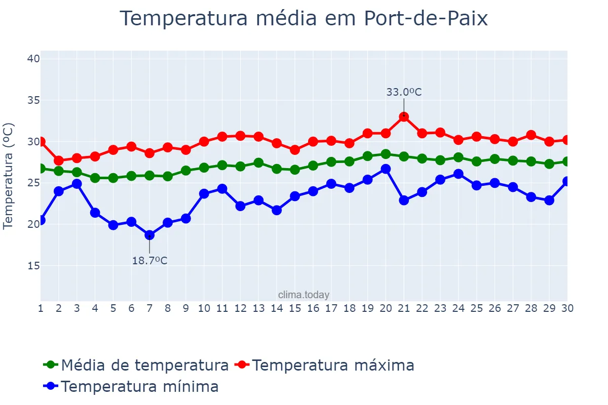 Temperatura em abril em Port-de-Paix, Nord-Ouest, HT