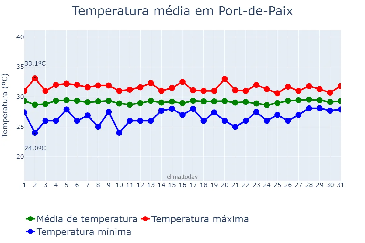 Temperatura em agosto em Port-de-Paix, Nord-Ouest, HT