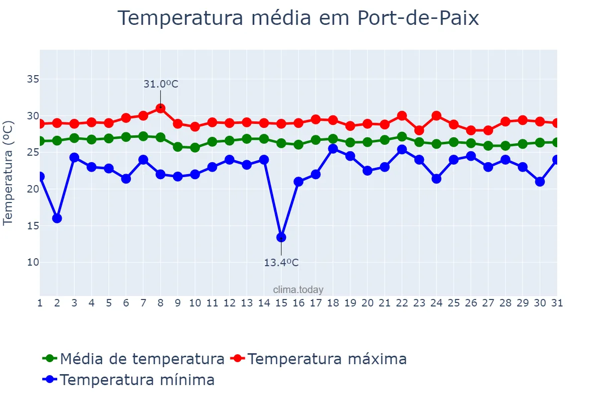Temperatura em dezembro em Port-de-Paix, Nord-Ouest, HT