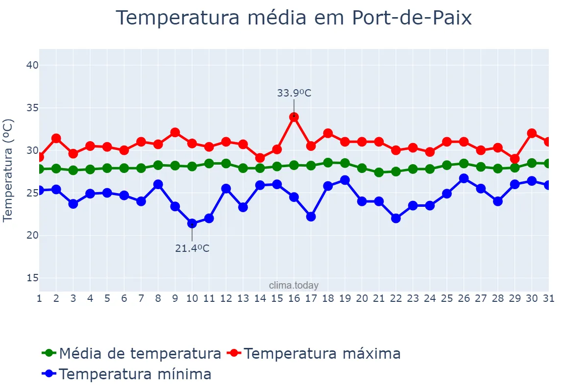 Temperatura em maio em Port-de-Paix, Nord-Ouest, HT