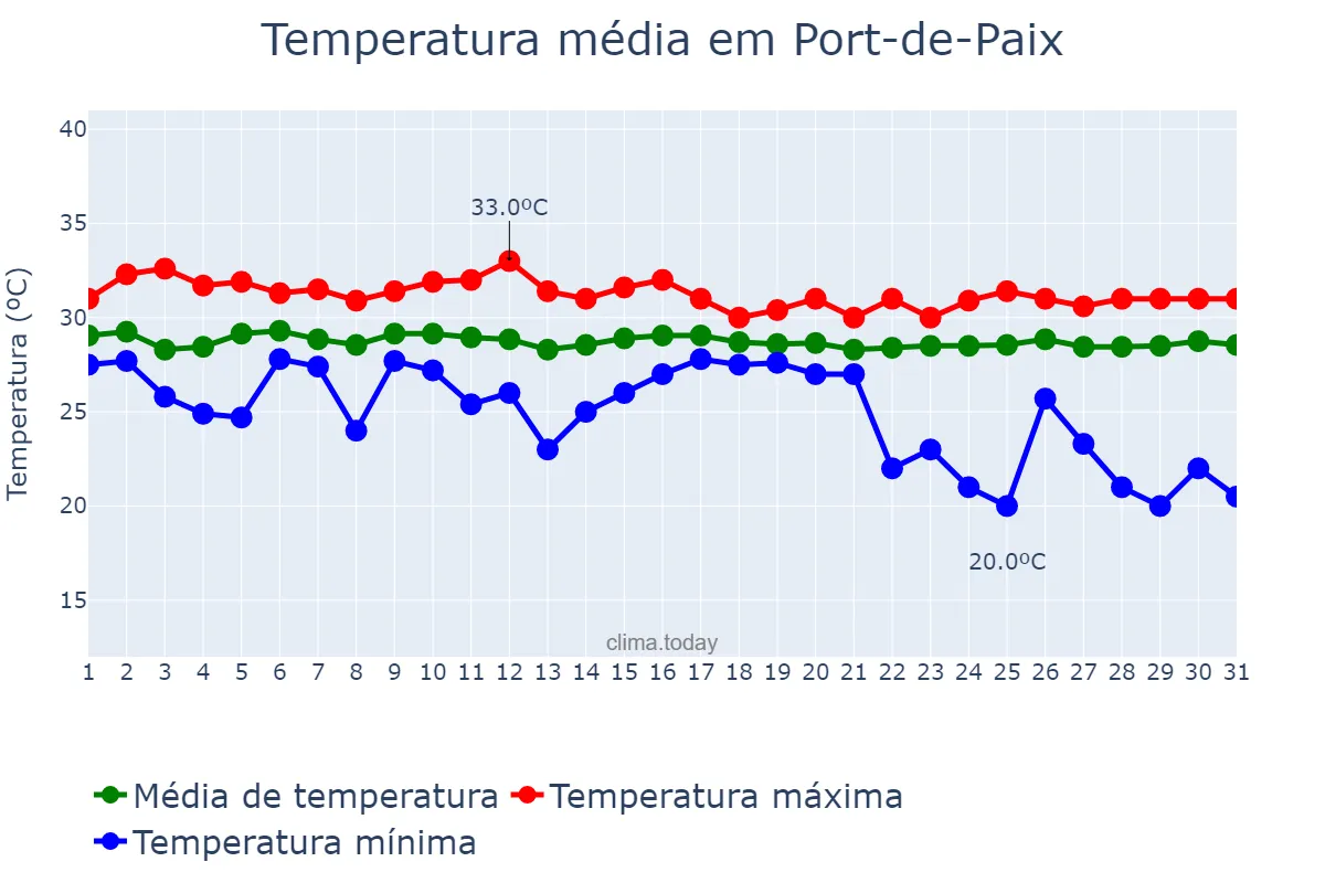 Temperatura em outubro em Port-de-Paix, Nord-Ouest, HT