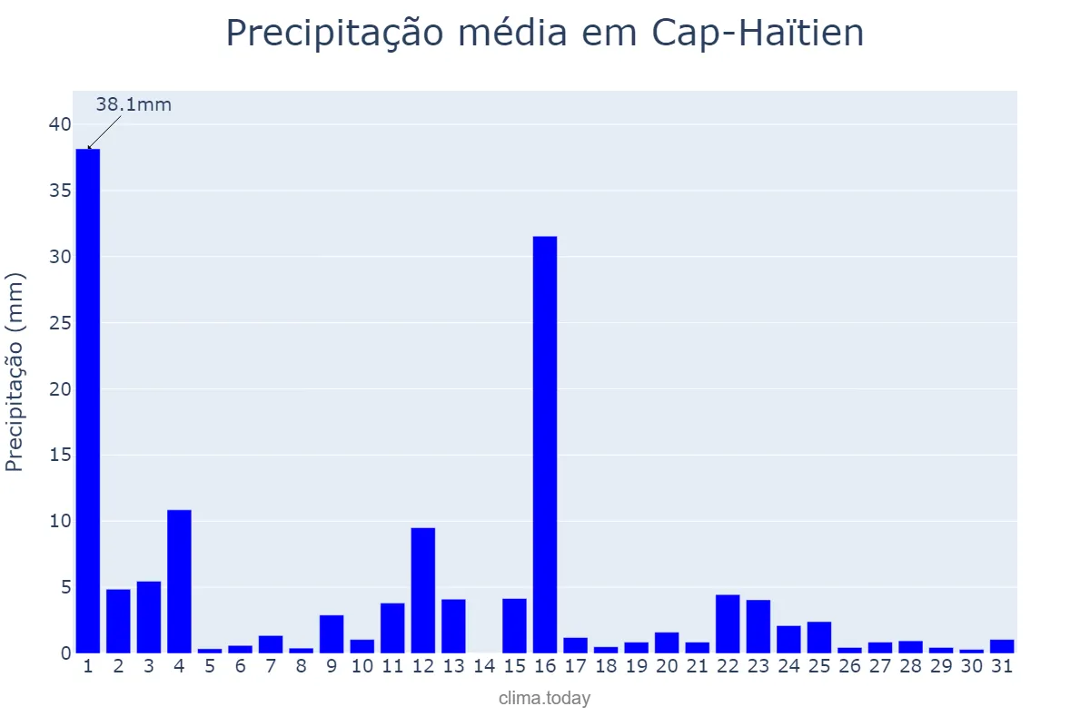 Precipitação em agosto em Cap-Haïtien, Nord, HT