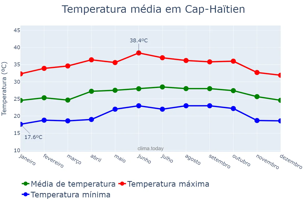Temperatura anual em Cap-Haïtien, Nord, HT