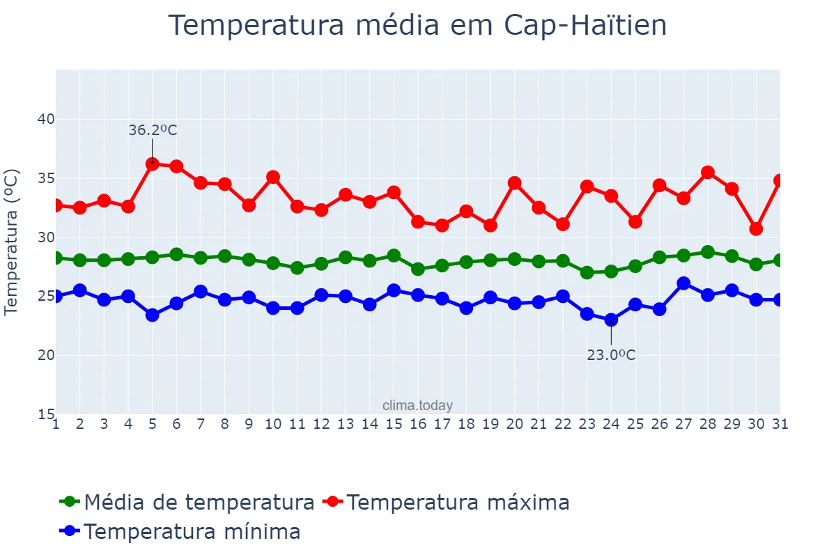 Temperatura em agosto em Cap-Haïtien, Nord, HT