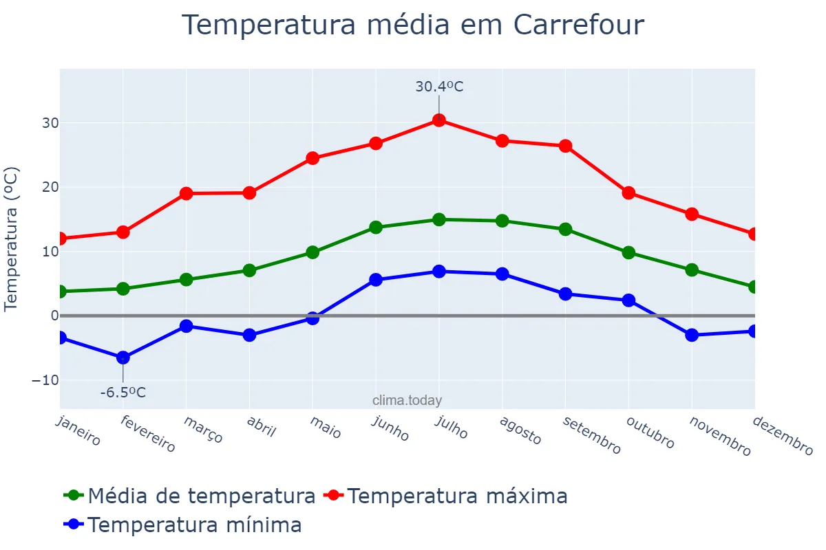 Temperatura anual em Carrefour, Ouest, HT