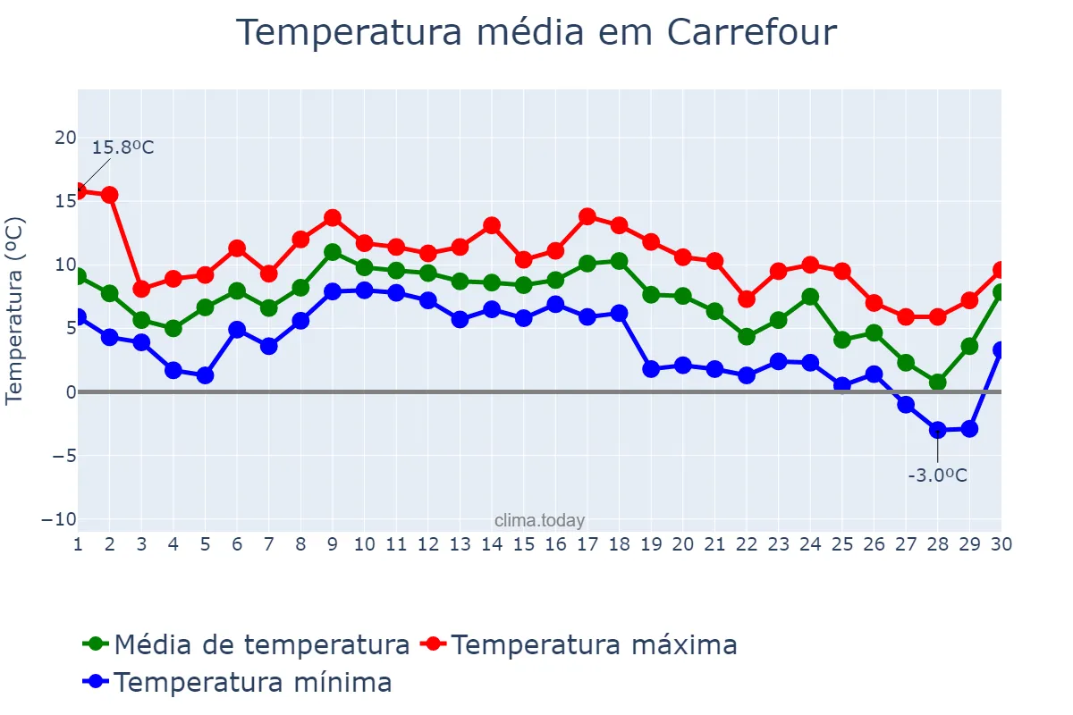 Temperatura em novembro em Carrefour, Ouest, HT
