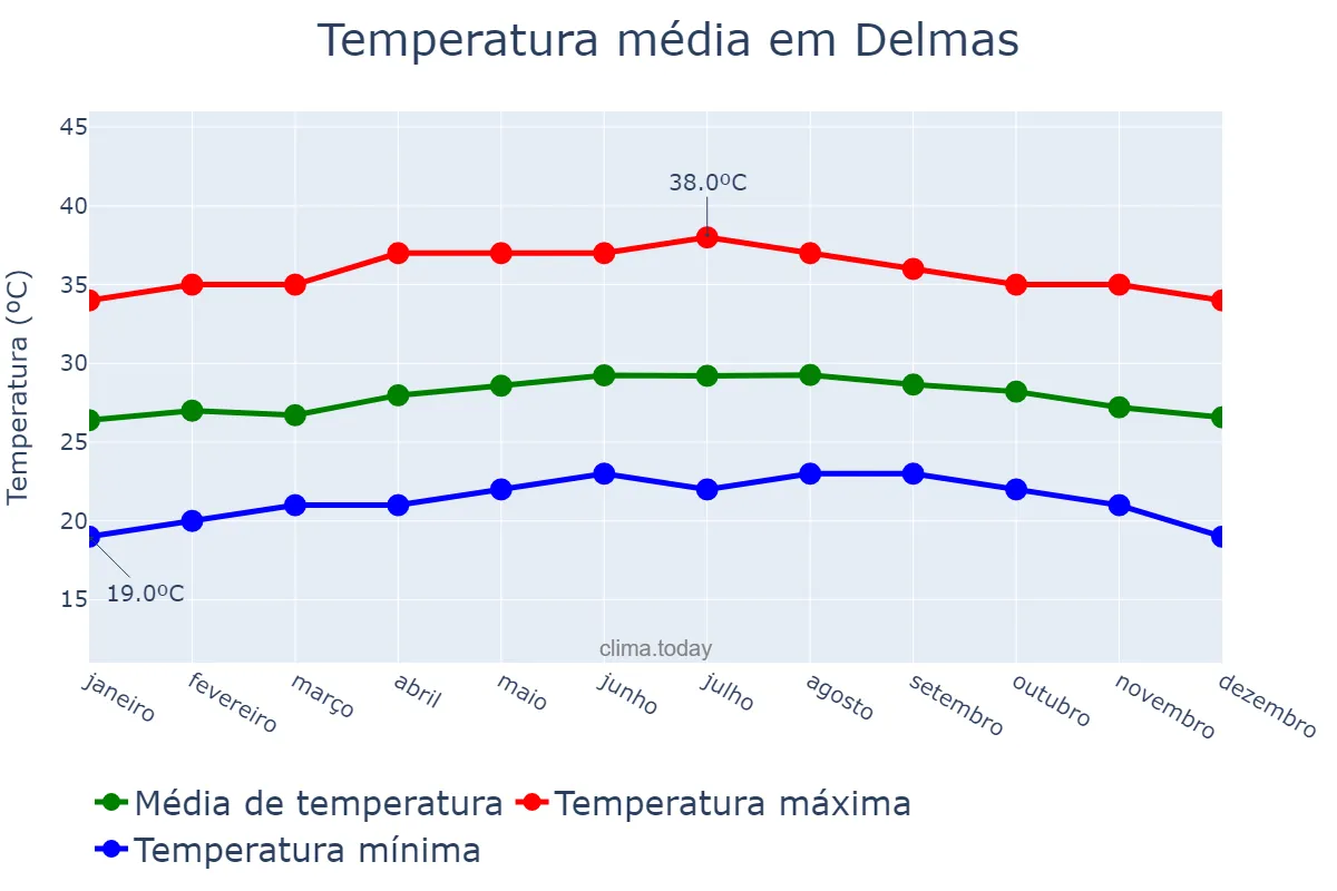 Temperatura anual em Delmas, Ouest, HT