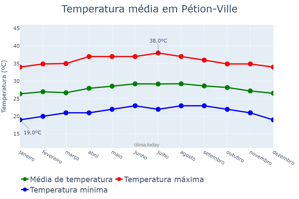 Temperatura anual em Pétion-Ville, Ouest, HT