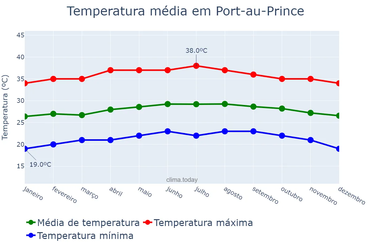 Temperatura anual em Port-au-Prince, Ouest, HT