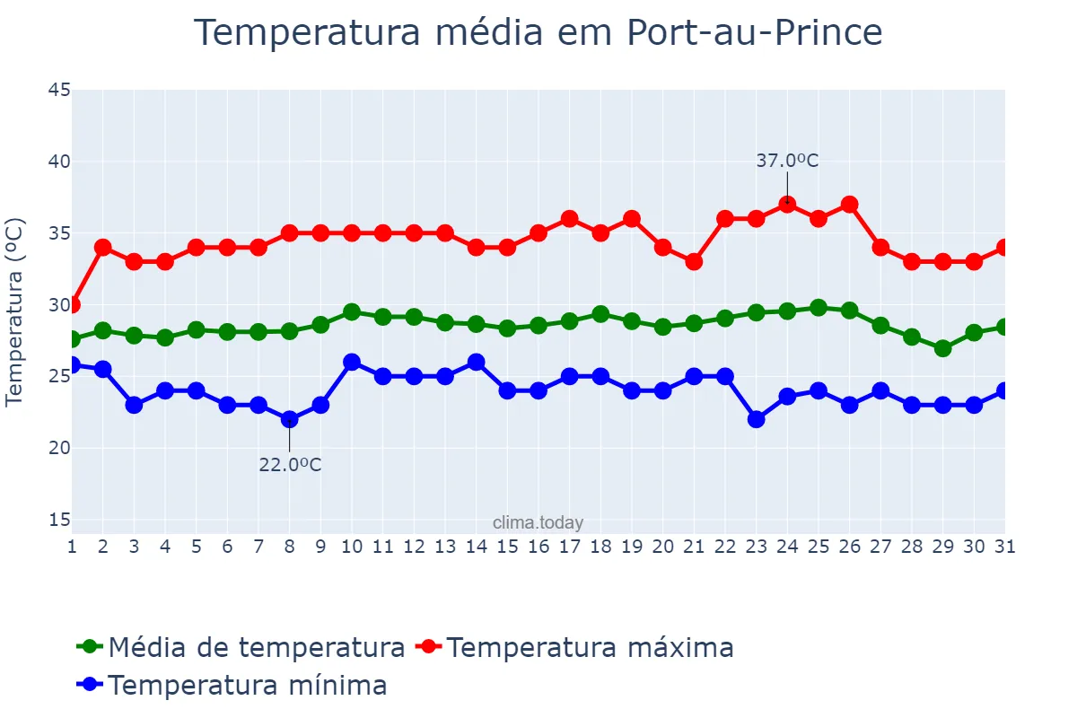 Temperatura em maio em Port-au-Prince, Ouest, HT