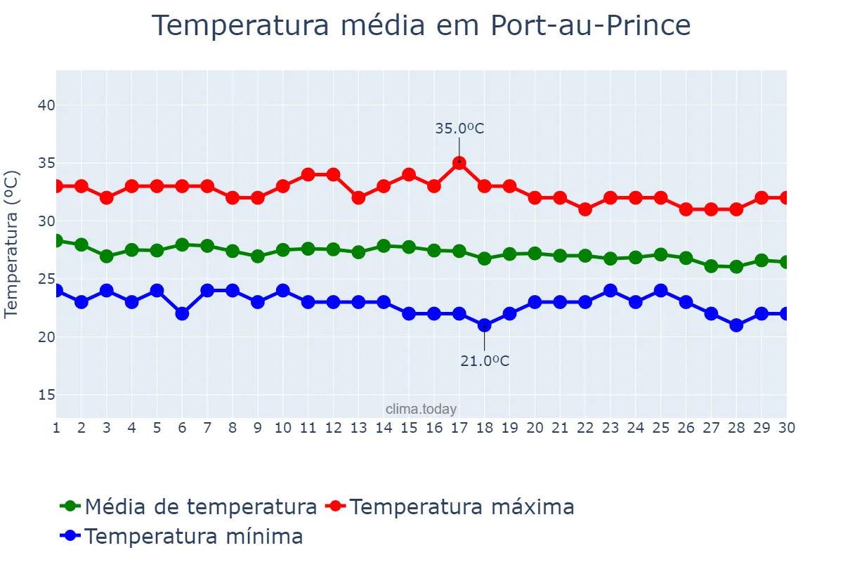 Temperatura em novembro em Port-au-Prince, Ouest, HT