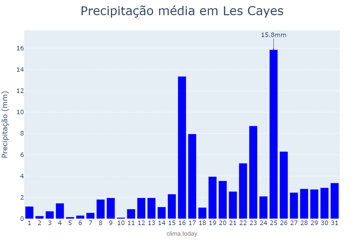 Precipitação em agosto em Les Cayes, Sud, HT