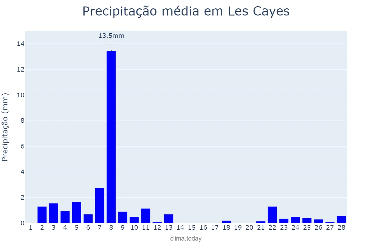 Precipitação em fevereiro em Les Cayes, Sud, HT