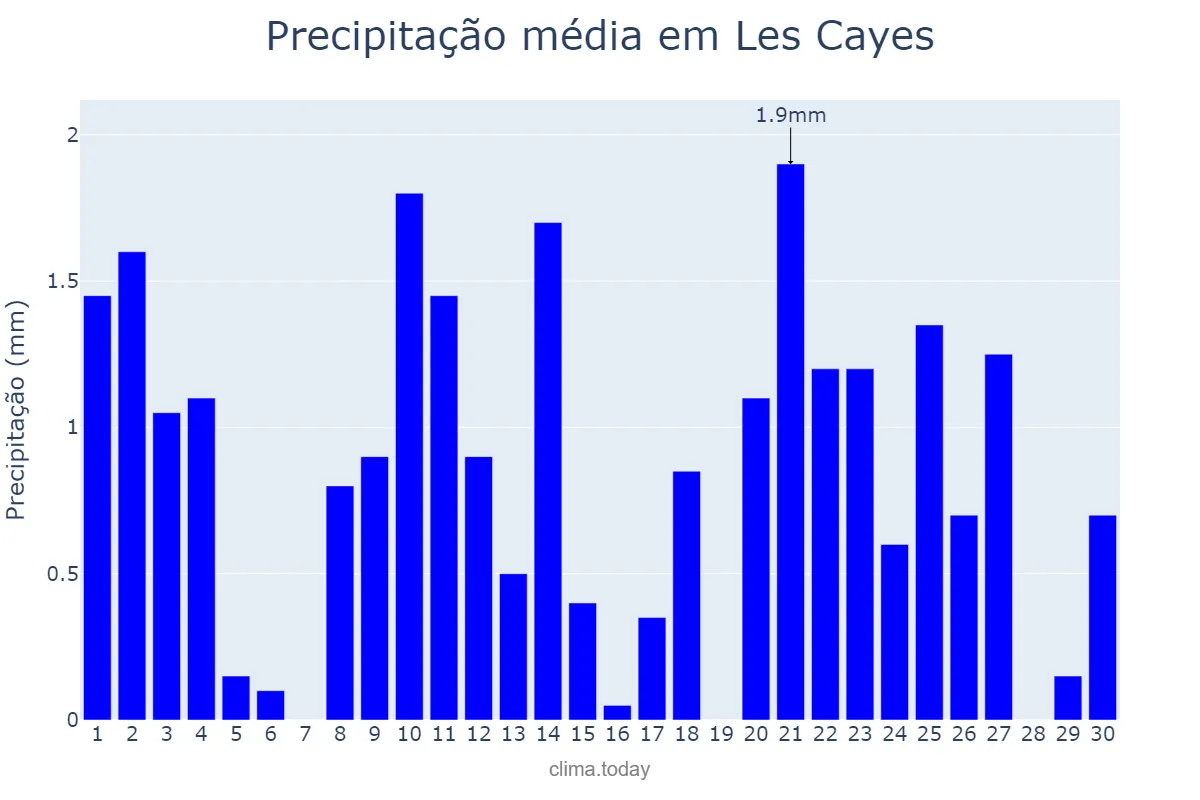 Precipitação em junho em Les Cayes, Sud, HT