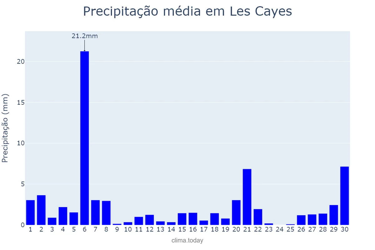 Precipitação em setembro em Les Cayes, Sud, HT