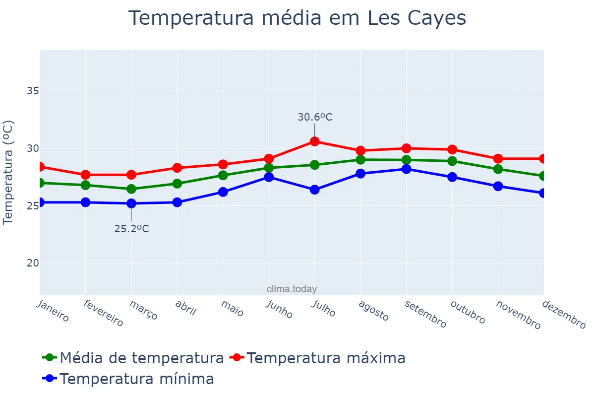 Temperatura anual em Les Cayes, Sud, HT