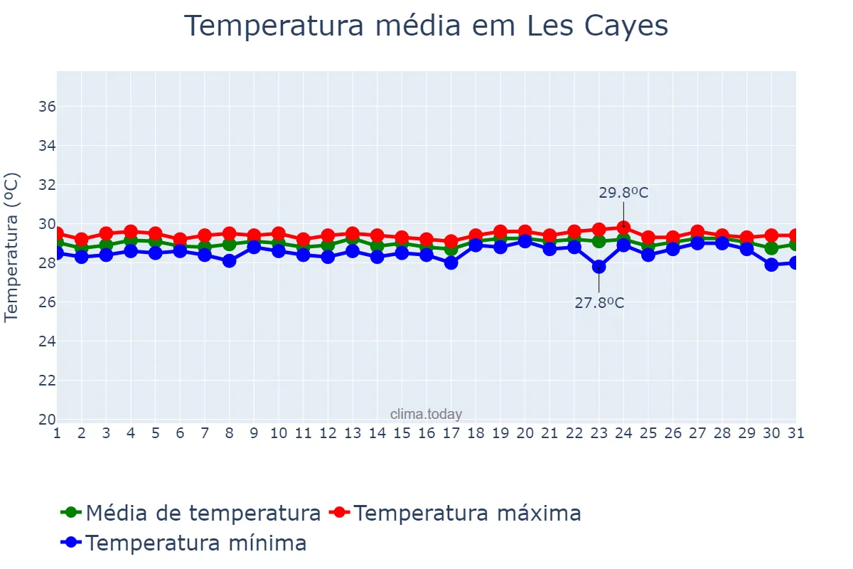 Temperatura em agosto em Les Cayes, Sud, HT