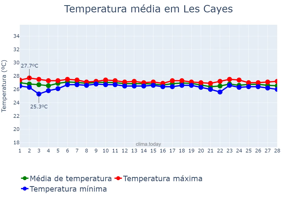 Temperatura em fevereiro em Les Cayes, Sud, HT