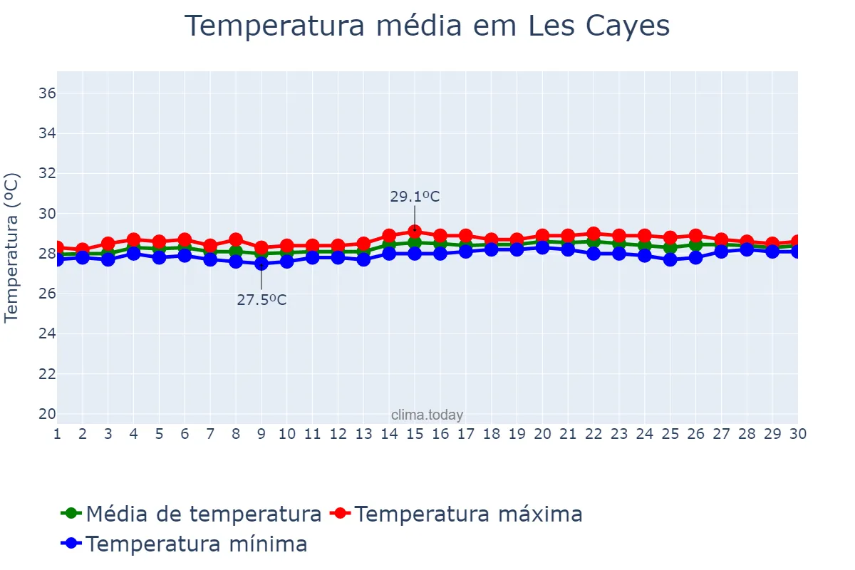 Temperatura em junho em Les Cayes, Sud, HT