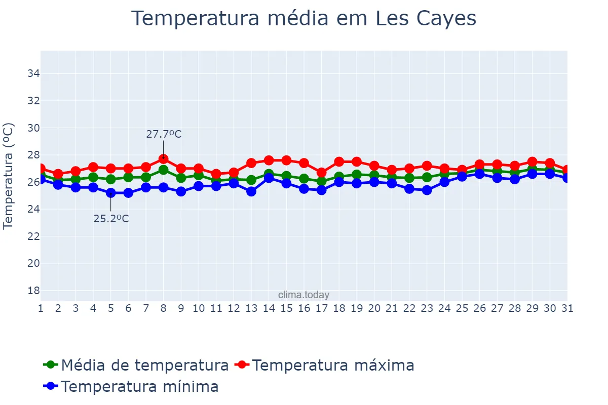 Temperatura em marco em Les Cayes, Sud, HT