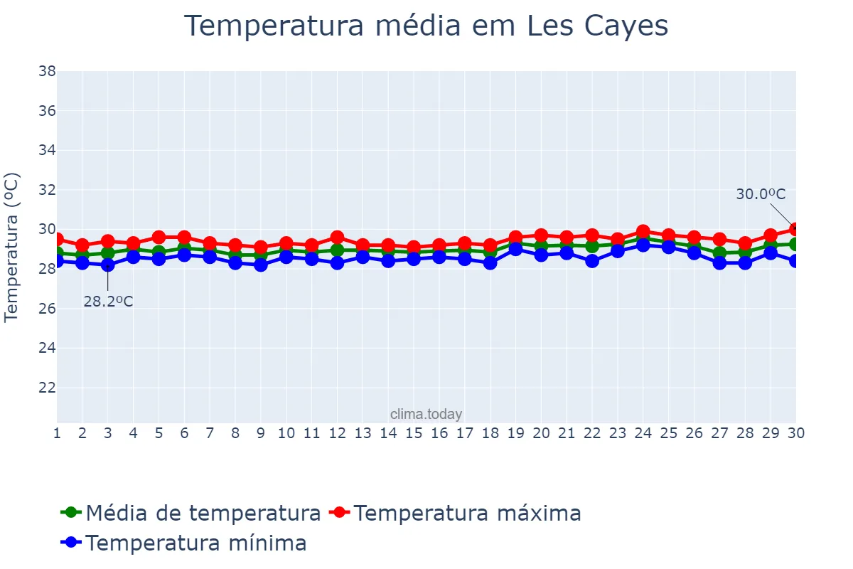 Temperatura em setembro em Les Cayes, Sud, HT