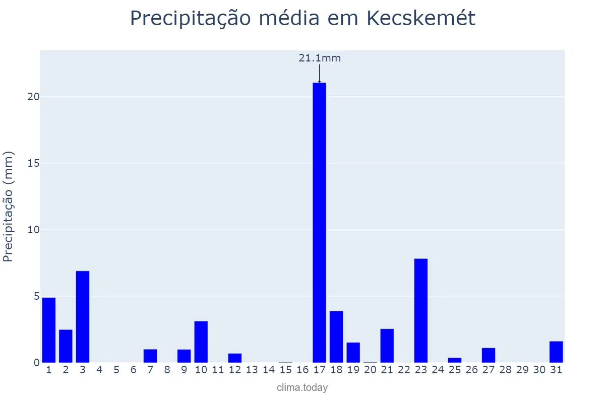 Precipitação em julho em Kecskemét, Bács-Kiskun, HU