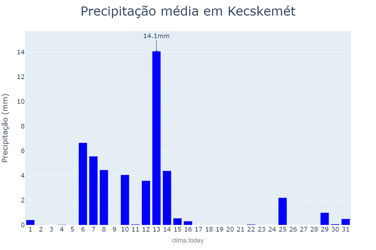 Precipitação em outubro em Kecskemét, Bács-Kiskun, HU