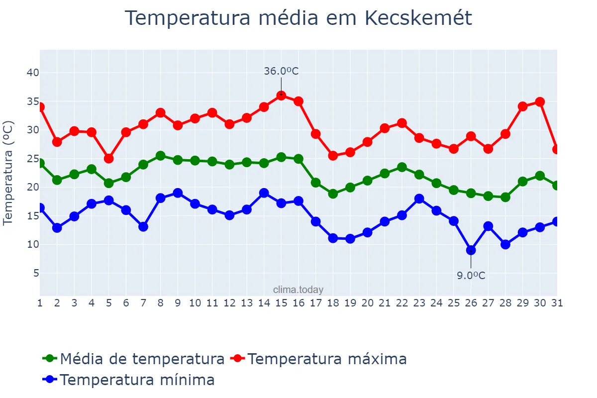 Temperatura em agosto em Kecskemét, Bács-Kiskun, HU