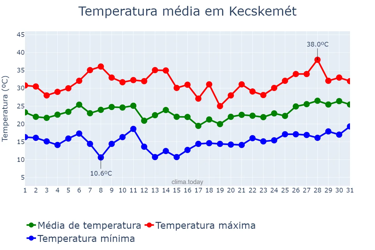 Temperatura em julho em Kecskemét, Bács-Kiskun, HU