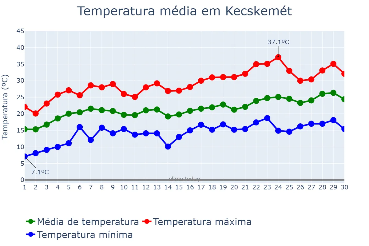 Temperatura em junho em Kecskemét, Bács-Kiskun, HU