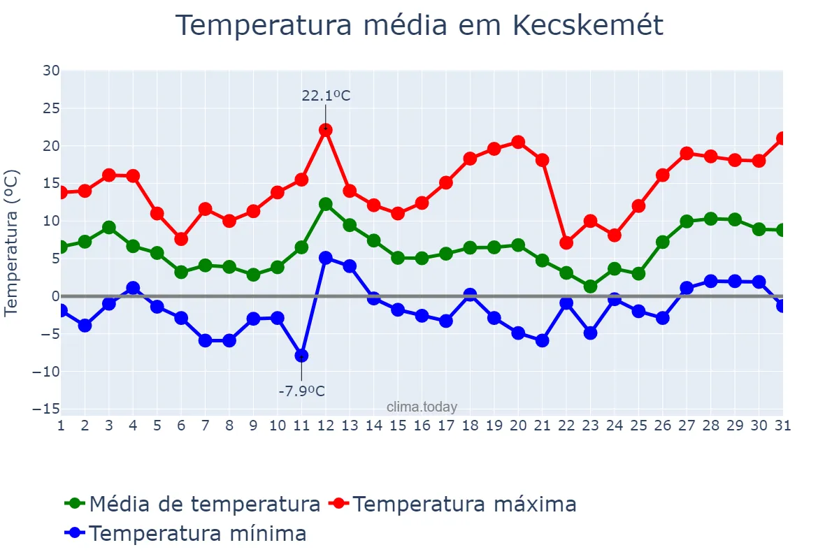 Temperatura em marco em Kecskemét, Bács-Kiskun, HU