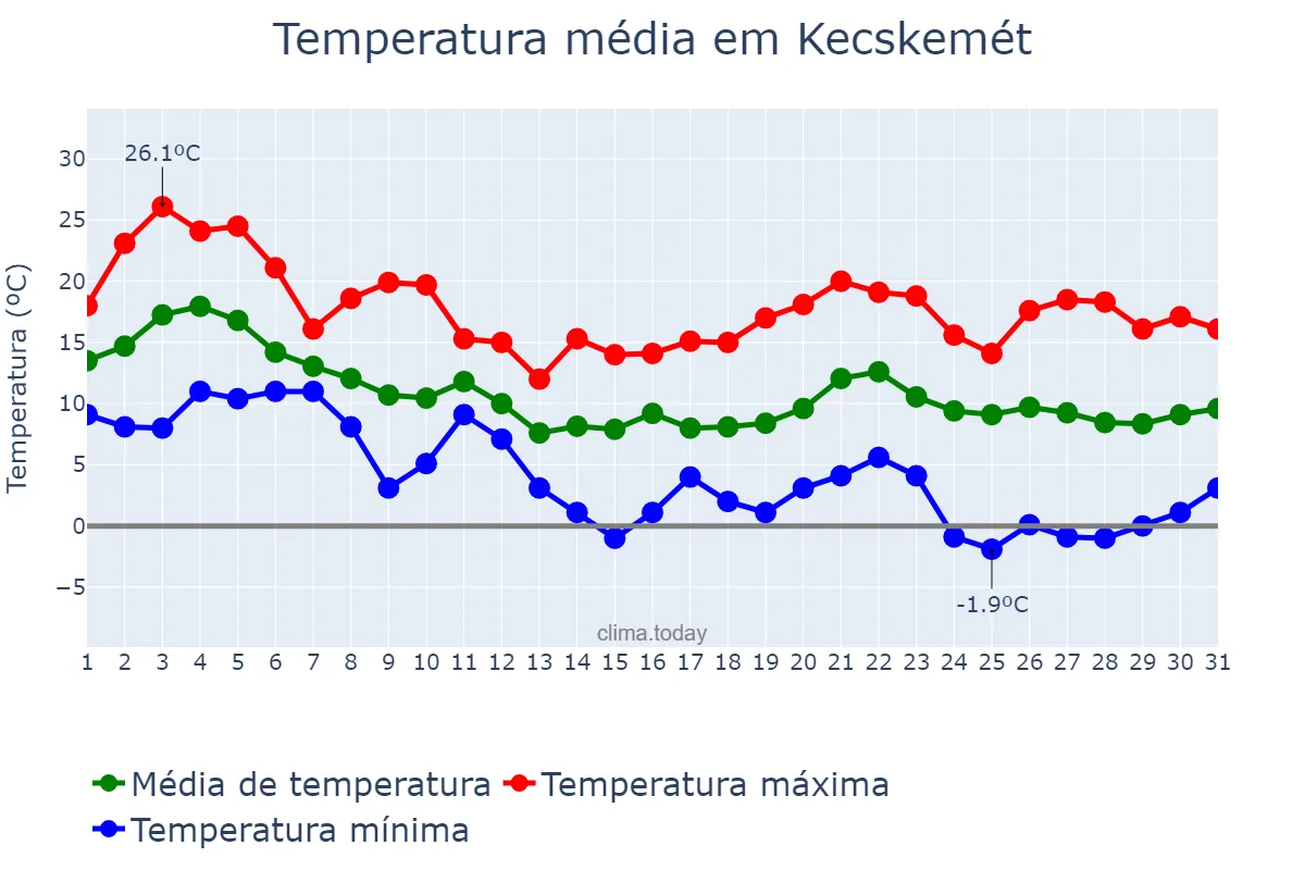 Temperatura em outubro em Kecskemét, Bács-Kiskun, HU
