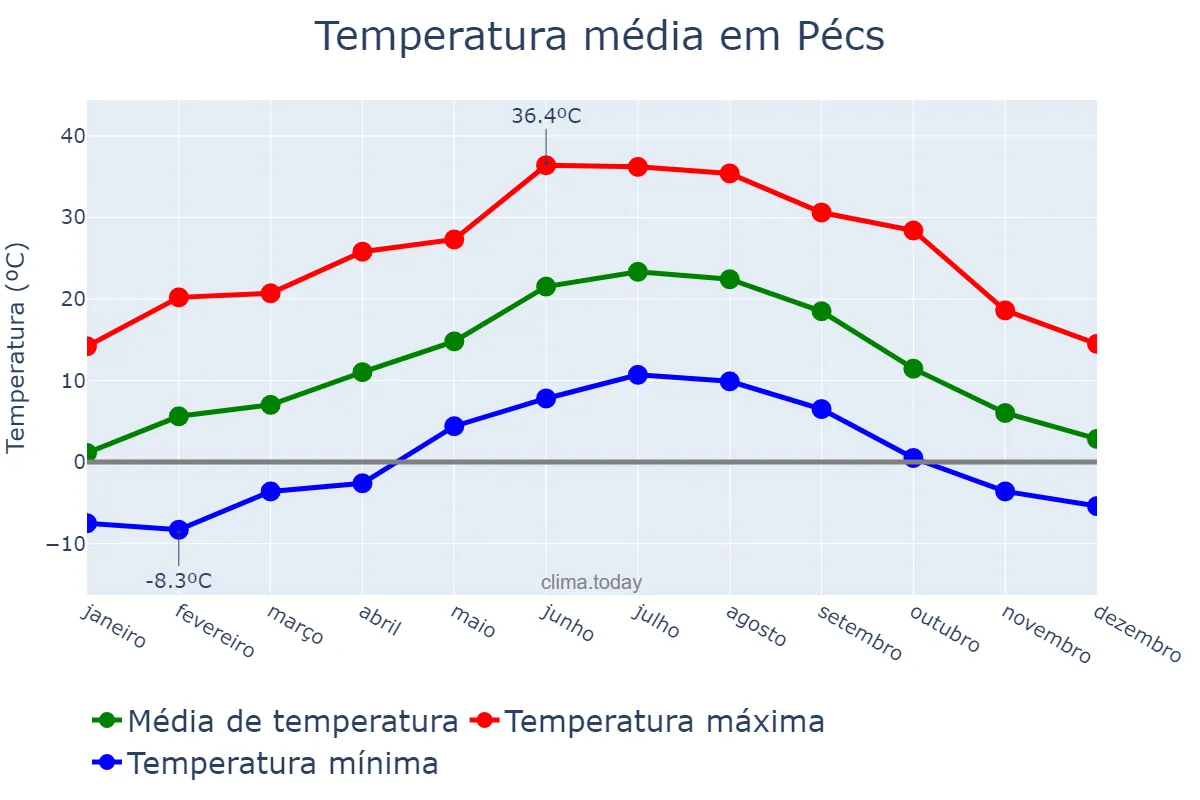 Temperatura anual em Pécs, Baranya, HU