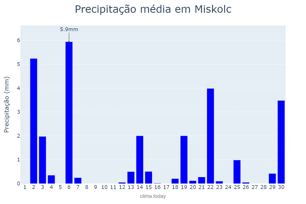 Precipitação em abril em Miskolc, Borsod-Abaúj-Zemplén, HU