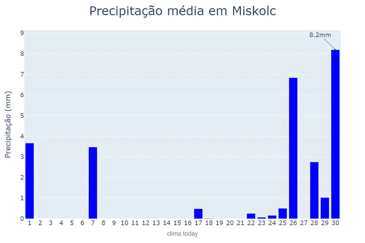 Precipitação em setembro em Miskolc, Borsod-Abaúj-Zemplén, HU