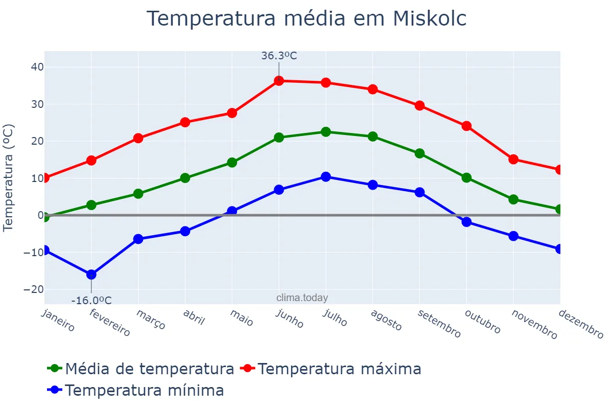 Temperatura anual em Miskolc, Borsod-Abaúj-Zemplén, HU